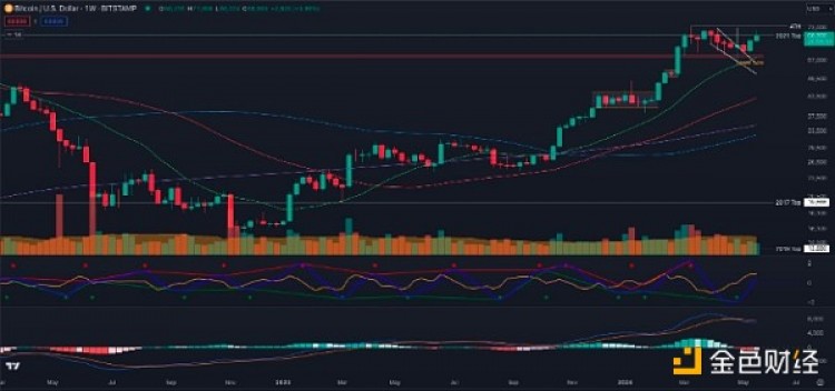 分析師BTC價(jià)格突破7萬美元還需要幾周