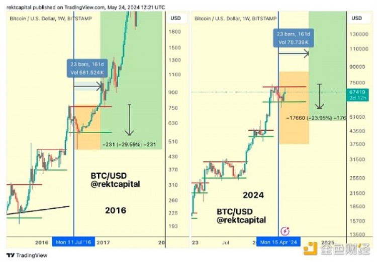 分析師BTC價(jià)格突破7萬美元還需要幾周
