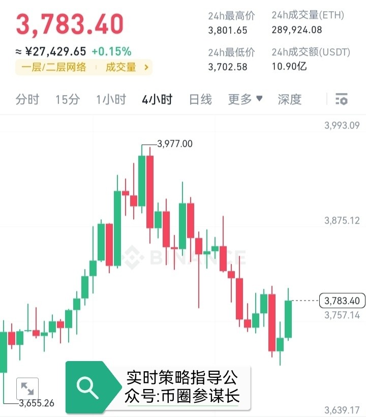 [幣圈參謀長]馬上月線要收官，我們該如何把握最佳收益，晚間$ETH 穩(wěn)健收益布局！