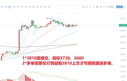 [交易員陳樹]交易員陳樹：6.1晚間以太坊ETH分析策略*1，3810未站穩(wěn)就是看空