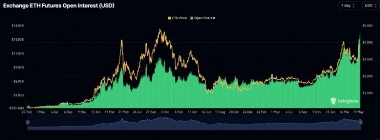 以太坊期貨未平倉合約在ETF獲批后創(chuàng)下歷史新高