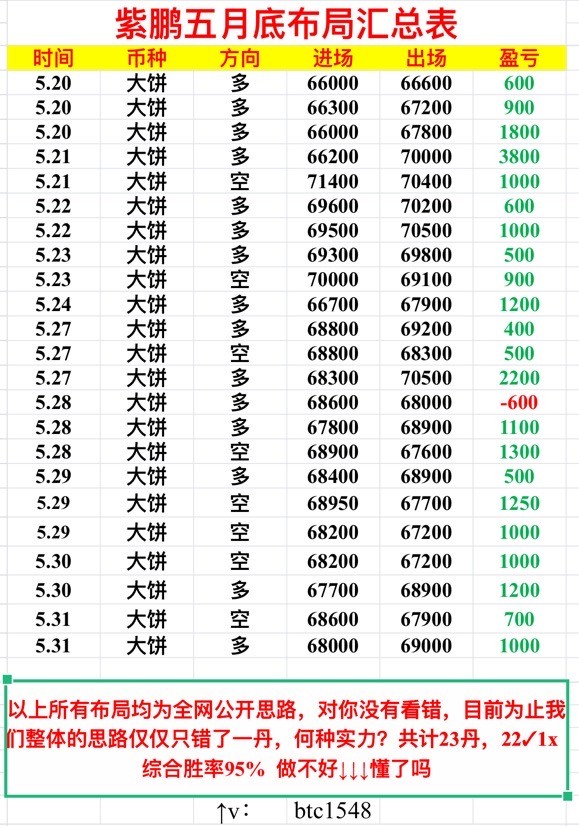 [01紫鵬]比特幣一周布局匯總