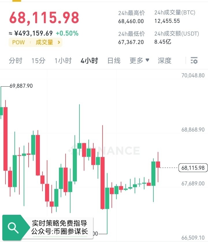 [幣圈參謀長]晚間$BTC短線穩(wěn)健收益布局 繼續(xù)跟上穩(wěn)健獲利