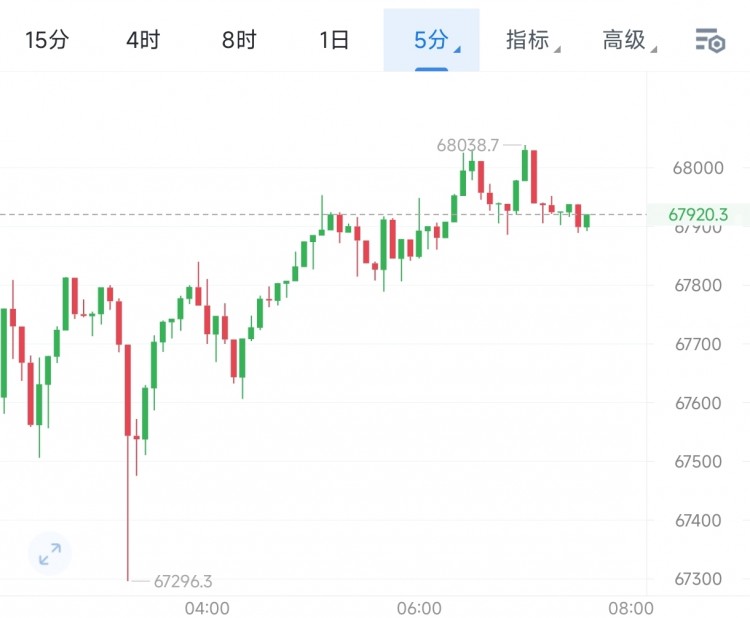 63早間比特幣操作思路