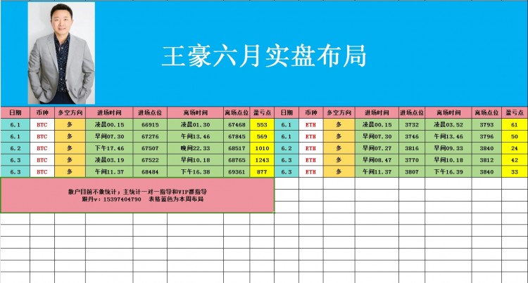 [幣圈王豪]幣圈王豪:6.3下午比特幣以太坊操作思路，看完讓你少走彎路乘風(fēng)破浪起飛在即