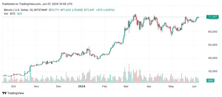 比特幣技術(shù)分析：比特幣在所有時間範圍內(nèi)都顯示出有希望的跡象