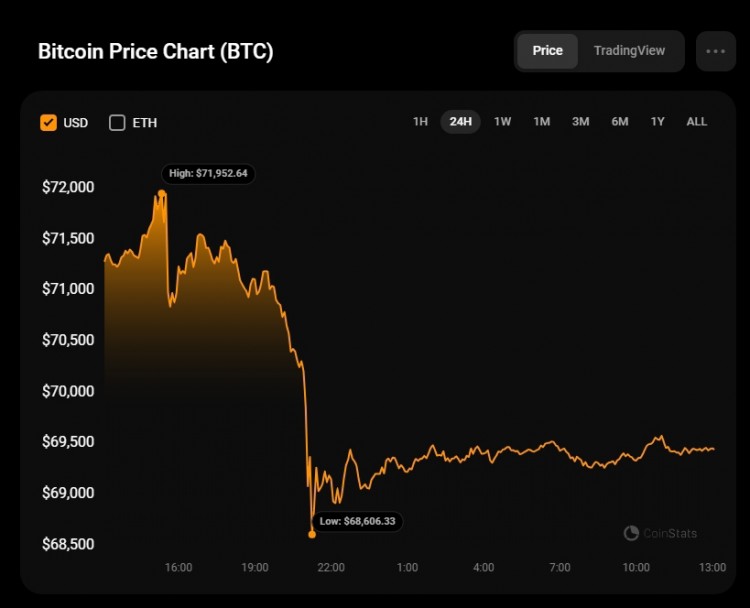 BTCUSD<a title='注冊(cè)并實(shí)名送比特幣' target='_blank' class='f_a'>比特幣</a>BTC的價(jià)格在過(guò)去24小時(shí)內(nèi)下跌了273在小時(shí)圖上