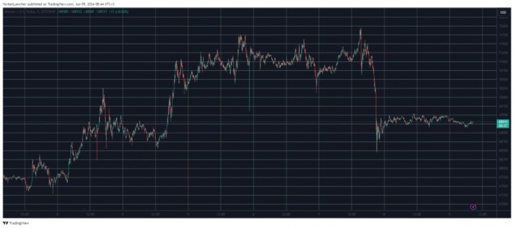 BTC在69000美元處停滯