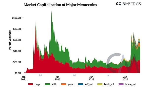 COINMETRICSMEME狂潮下的市場趨勢