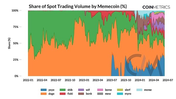 COINMETRICSMEME狂潮下的市場趨勢