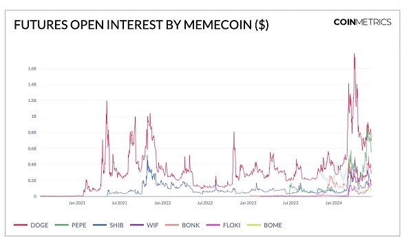 COINMETRICSMEME狂潮下的市場趨勢