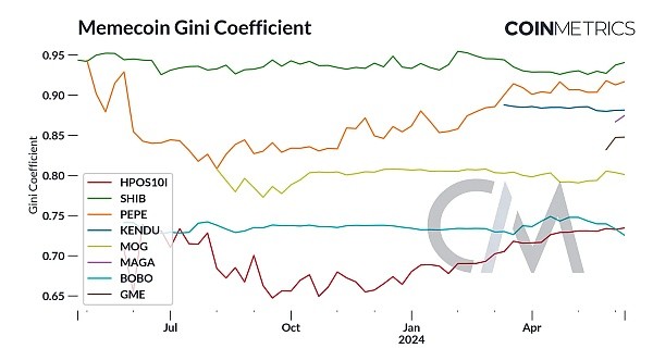 COINMETRICSMEME狂潮下的市場趨勢