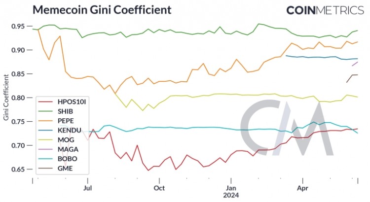 Coinmetrics：盡管代幣持有中心化，但模因幣仍重塑加密貨幣格局