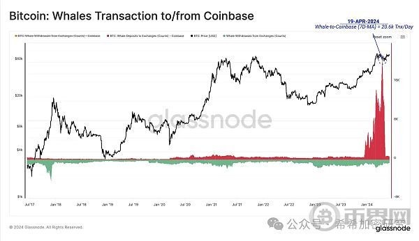 為什么美國現(xiàn)貨ETF流入量驚人卻沒有拉動BTC大漲