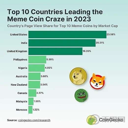 柴犬狗狗幣等表情包幣成為加密的基石迎來MEME幣投資熱潮