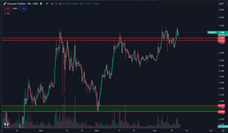 TONCOIN價格預(yù)測這就是TON蓬勃發(fā)展的原因該代幣接下來會達到兩位數(shù)嗎
