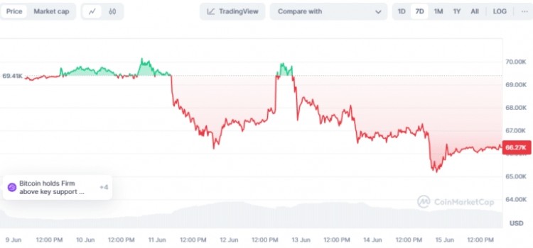 黃金上漲比特幣苦苦掙扎