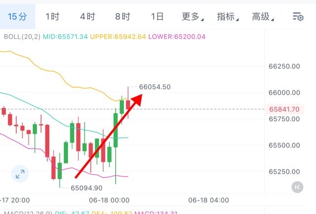 周一比特幣總結(jié)扳回一成