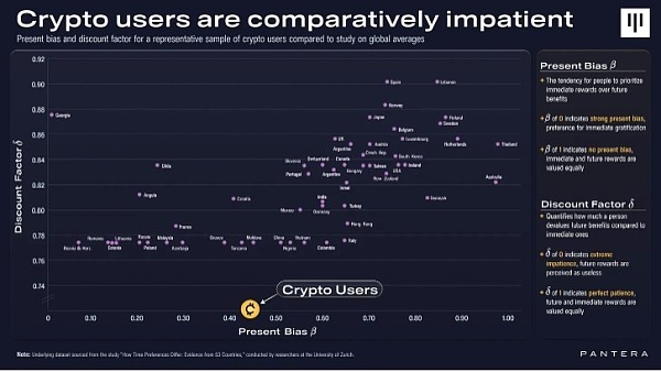 PANTERA研究加密用戶更傾向于即時滿足