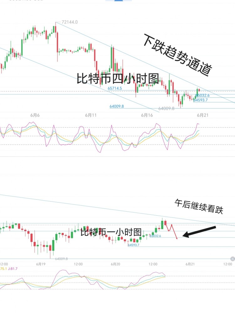 620周四比特幣姨太午后策略分析