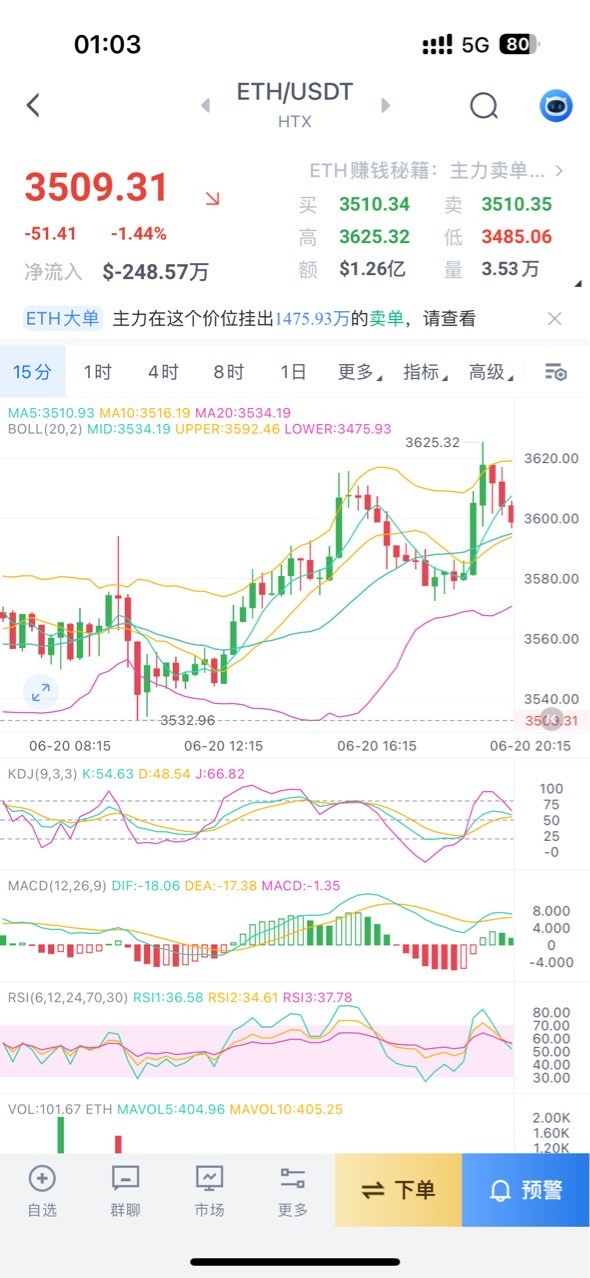 621號以太坊行情分析及操作策略