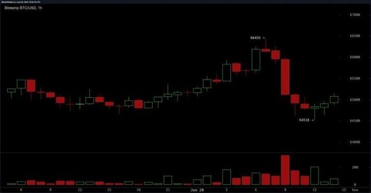 比特幣波動導致 1.18 億美元加密貨幣清算