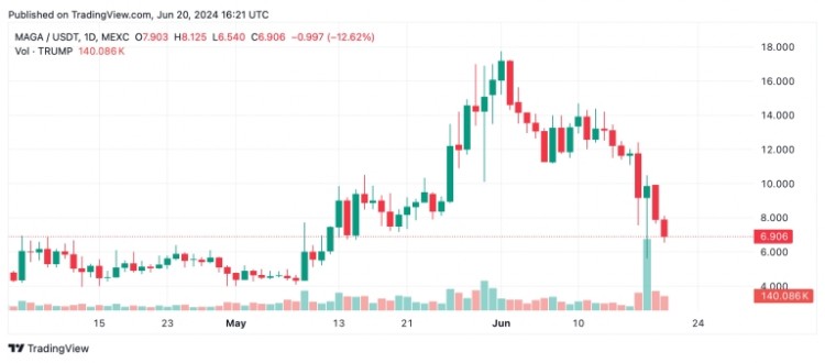 Just for Fun: Meme Coin Crash - TRUMP and BODEN To