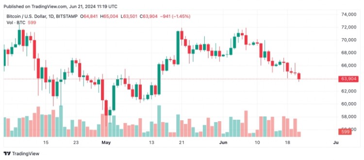 比特幣技術(shù)分析BTC面臨持續(xù)下跌趨勢(shì)在高賣壓下的持續(xù)下跌趨勢(shì)比特幣的價(jià)格繼續(xù)下行