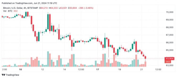 比特幣技術(shù)分析BTC面臨持續(xù)下跌趨勢(shì)在高賣壓下的持續(xù)下跌趨勢(shì)比特幣的價(jià)格繼續(xù)下行