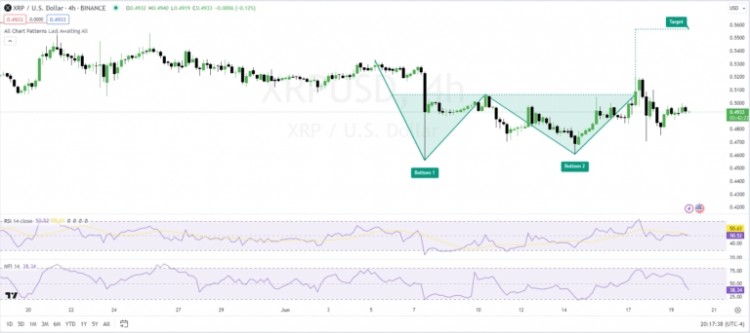 XRPUSD技術(shù)分析XRPUSD4小時(shí)價(jià)格圖表上已形成雙底形態(tài)表明看漲反轉(zhuǎn)形態(tài)這