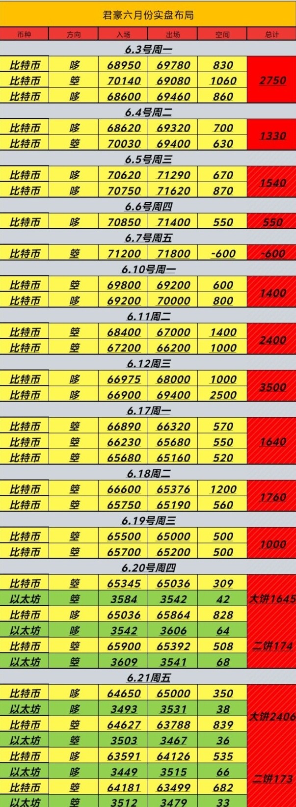 [幣圈君豪]一周一總結(jié)：6.17-6.21號本周總結(jié)
