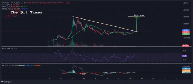 [幣界網]MAGA價格預測：MAGA飆升17%，這款AI Meme硬幣在大片預售中飆升至700萬美元