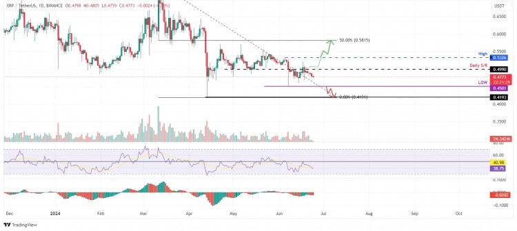 ### 瑞波幣價(jià)格或?qū)⒂瓉?lái)回調(diào) 瑞波幣（XRP）在$0.499的水平遇到阻力