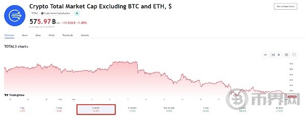 BTC和ETH高位震蕩為何山寨幣轉(zhuǎn)熊