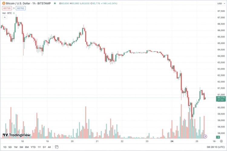 比特幣逆襲回升至60,000美元