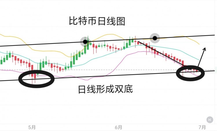 [幣圈君豪]對于下周行情走勢的個人看法