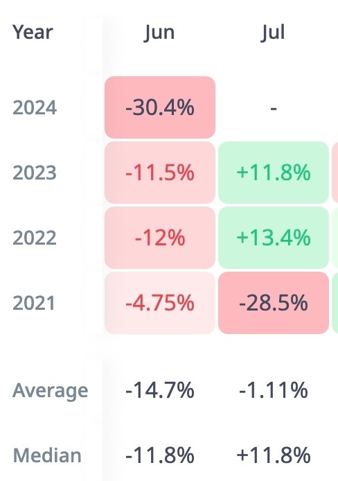 7月能否成為SHIBAINU的利好月份根據(jù)CRYPTORANK的數(shù)據(jù)6月歷來(lái)