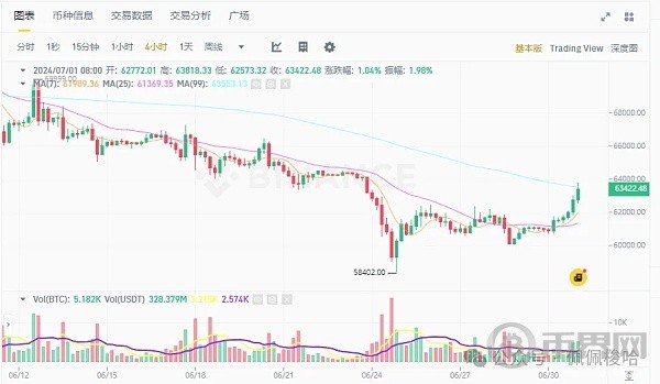 比特幣突破63萬以太坊站上3400美元本周波動預(yù)警全球PMI美國非農(nóng)就業(yè)FOMC會議紀(jì)要