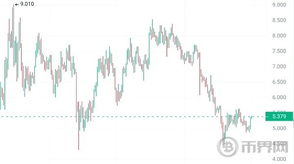 比特幣BTC奪回635W假突破6種加密貨幣帶來利好