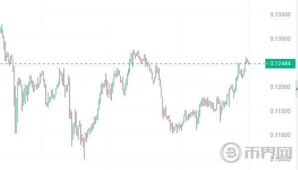 比特幣BTC奪回635W假突破6種加密貨幣帶來利好