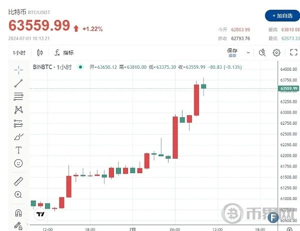 比特幣飆漲沖破635萬(wàn)全網(wǎng)爆倉(cāng)112億美元華爾街SOLETF申請(qǐng)七月份BTC將走向何方