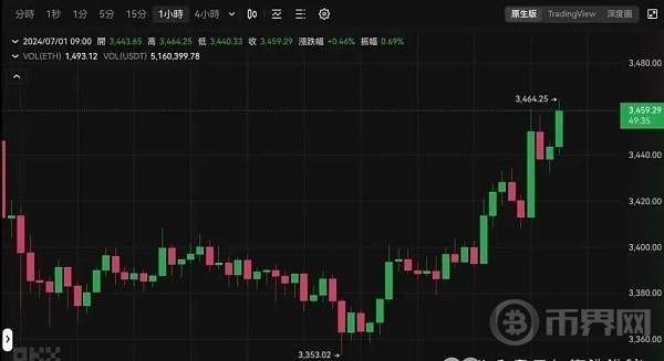 比特幣飆漲沖破635萬(wàn)全網(wǎng)爆倉(cāng)112億美元華爾街SOLETF申請(qǐng)七月份BTC將走向何方