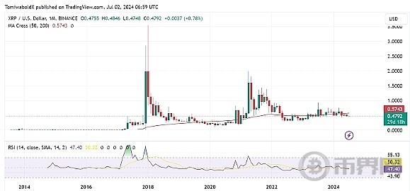 如果趨勢持續(xù)XRP將在7月飆升