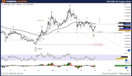 DOTUSDELLIOTTWAVE技術(shù)分析功能反趨勢模式糾正結(jié)構(gòu)平坦