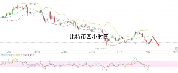 [區(qū)塊鏈-祖平]7.4周四比特幣，姨太早間行情見(jiàn)解