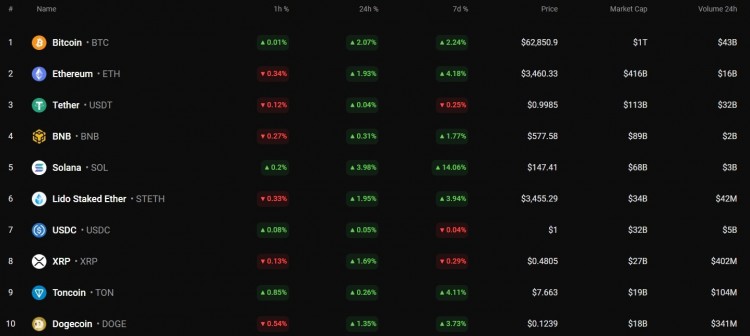 比特幣美元自昨天以來(lái)比特幣BTC的價(jià)格已上漲207盡管今天有所上漲但