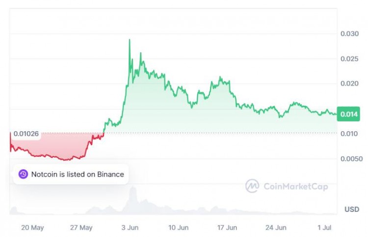 NOTCOIN價格預測20242030