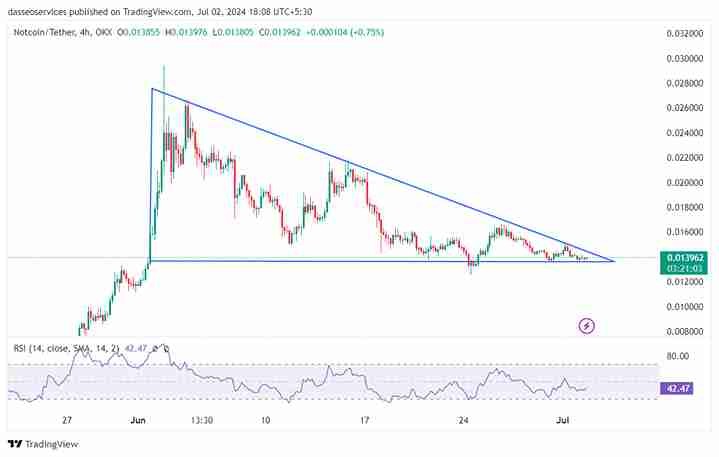 NOTCOIN價格預測20242030