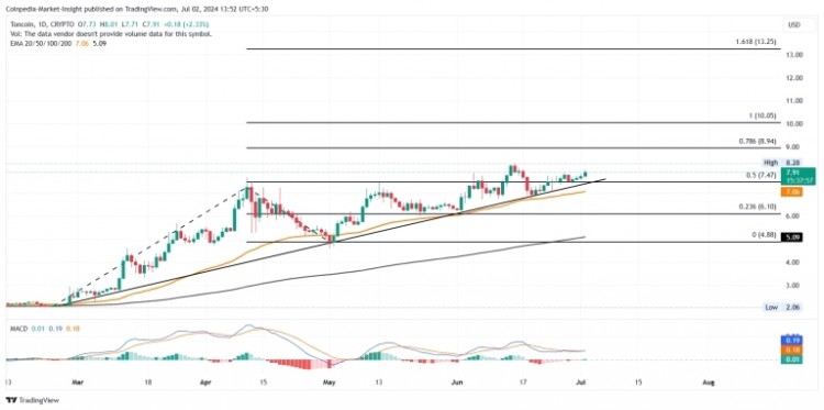 TONCOIN價格預測TON價格會在第二季度達到10美元嗎