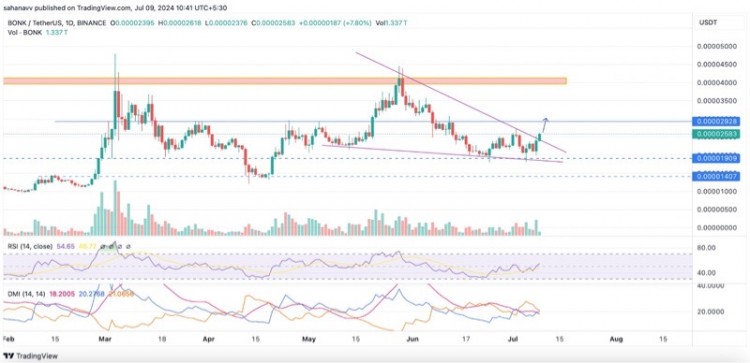 Bonk & Pepe價(jià)格引發(fā)大規(guī)模上漲，將再上漲20%進(jìn)入看漲模式嗎？【20字】